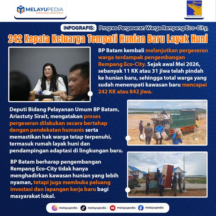 INFOGRAFIS: Progres Pergeseran Warga Rempang Eco-City, 242 Kepala Keluarga Tempati Hunian Baru Layak Huni