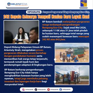 INFOGRAFIS: Progres Pergeseran Warga Rempang Eco-City, 242 Kepala Keluarga Tempati Hunian Baru Layak Huni