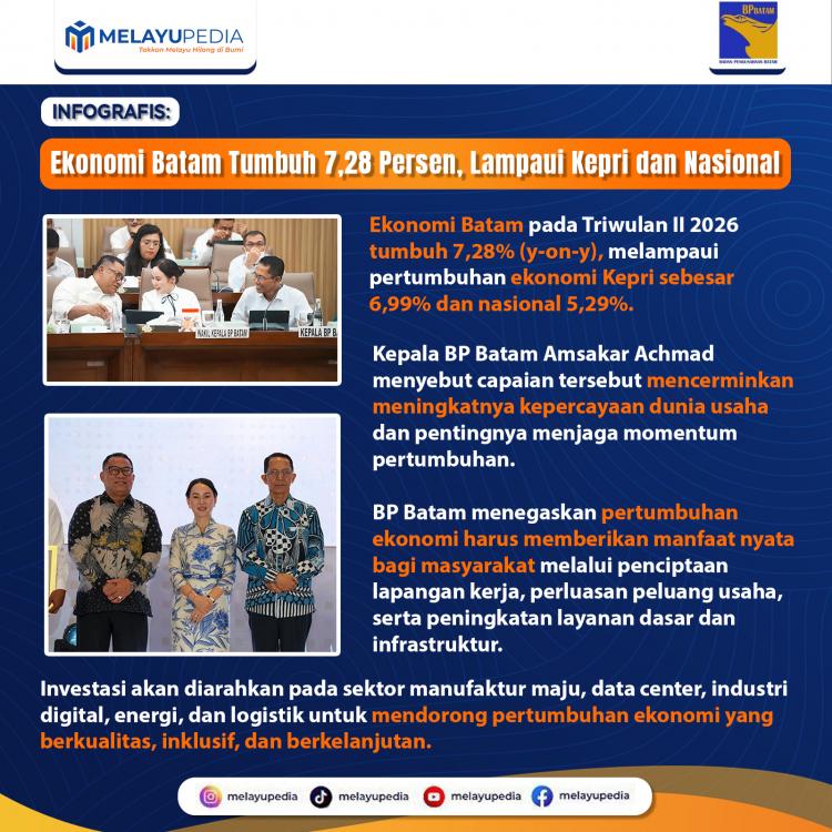 INFOGRAFIS: Ekonomi Batam Tumbuh 7,28 Persen, Lampaui Kepri dan Nasional